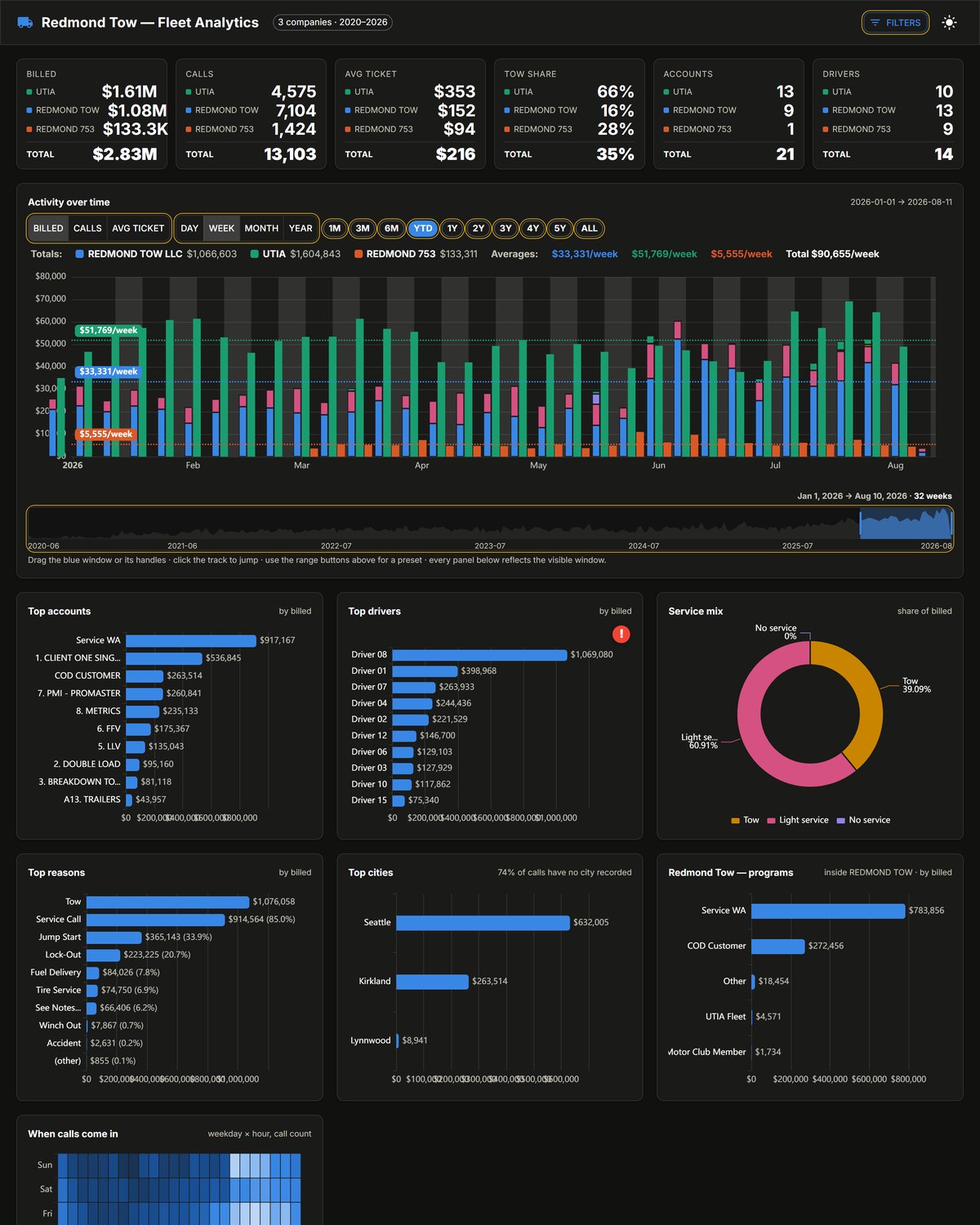 Redmond Tow — fleet analytics