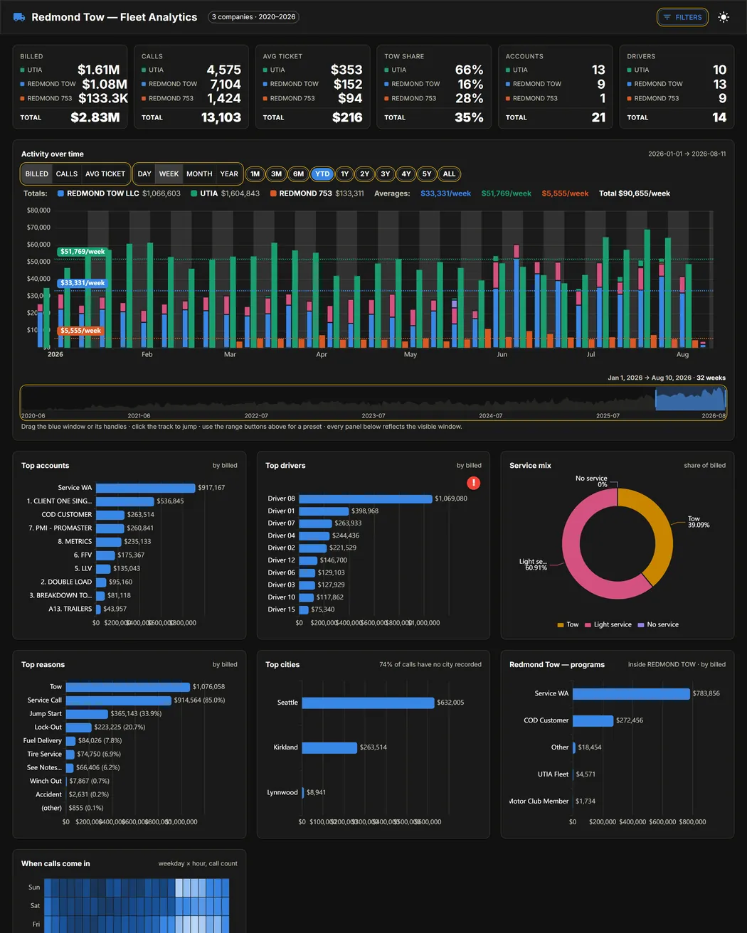 Redmond Tow — fleet analytics
