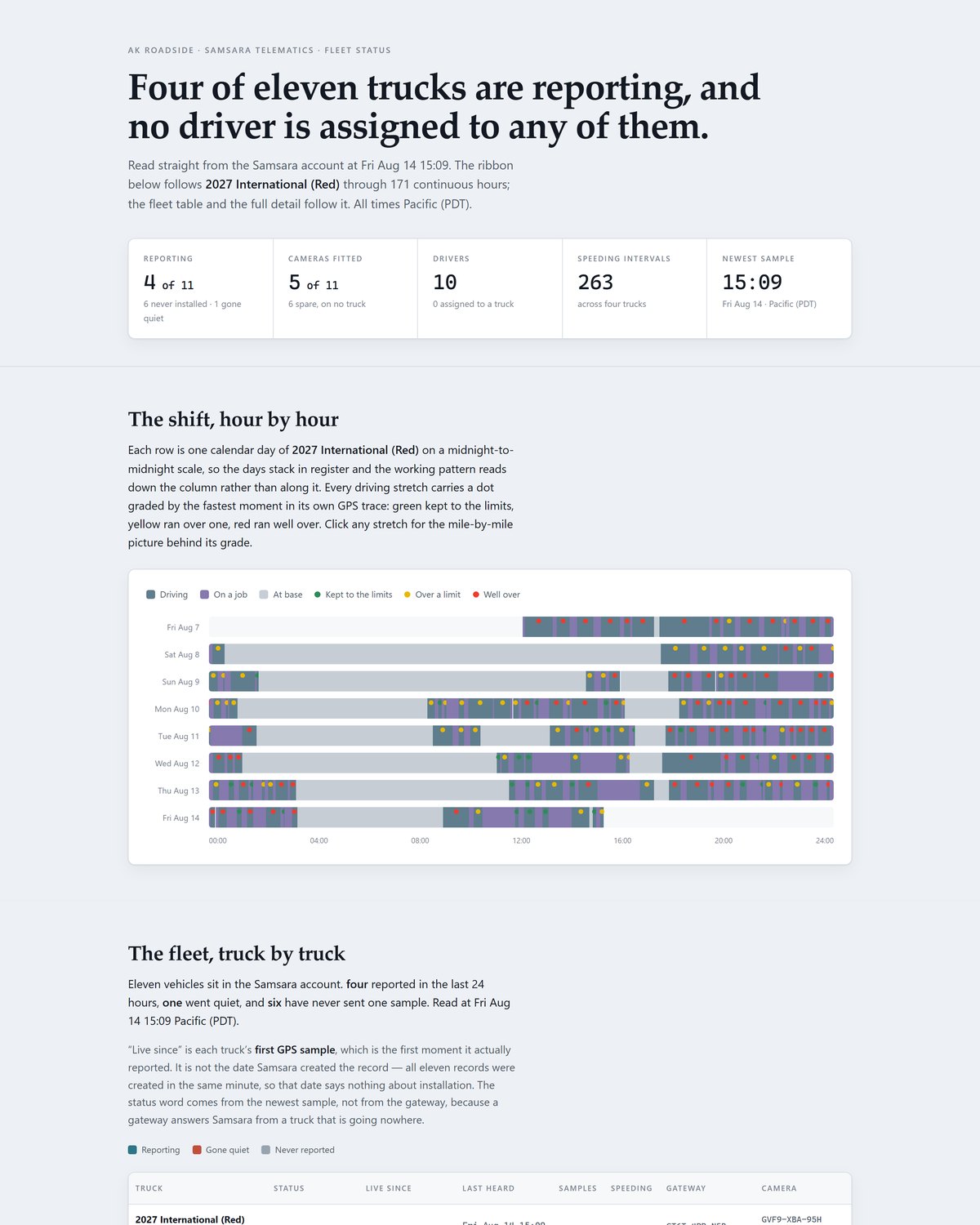 Samsara — fleet operations report
