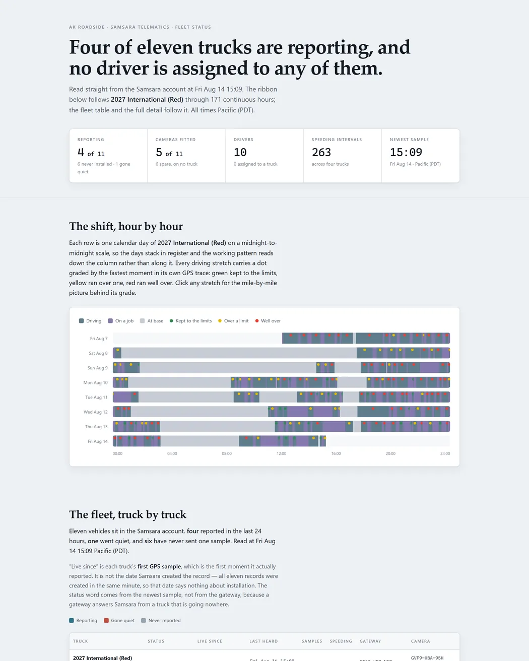 Samsara — fleet operations report
